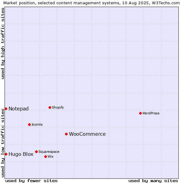 Market position of WooCommerce vs. Hugo Blox vs. Notepad