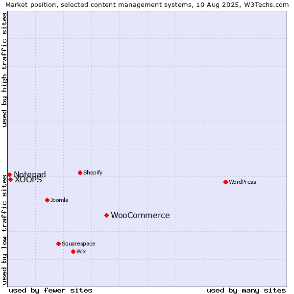 Market position of WooCommerce vs. XOOPS vs. Notepad