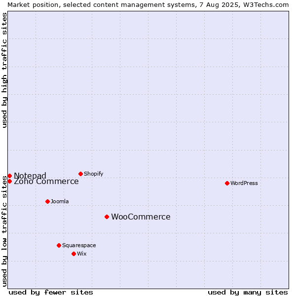 Market position of WooCommerce vs. Zoho Commerce vs. Notepad