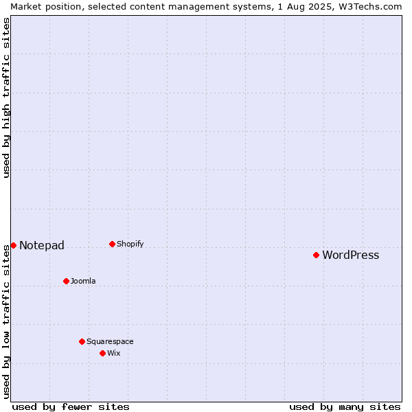 Market position of WordPress vs. Notepad