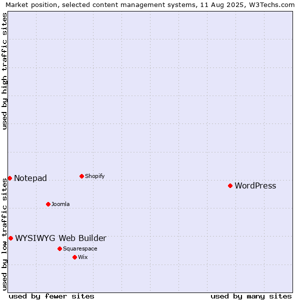 Market position of WordPress vs. WYSIWYG Web Builder vs. Notepad