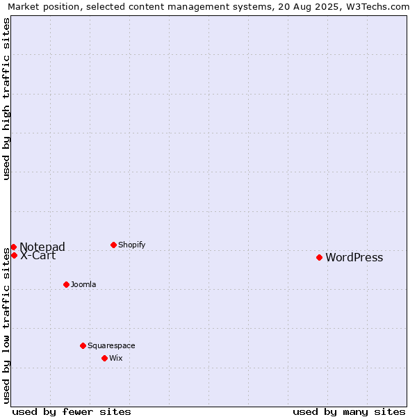 Market position of WordPress vs. X-Cart vs. Notepad