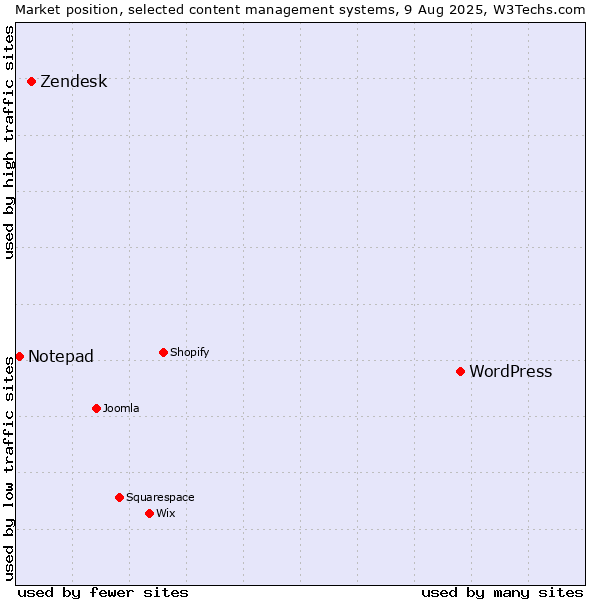 Market position of WordPress vs. Zendesk vs. Notepad