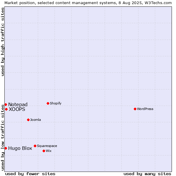 Market position of XOOPS vs. Hugo Blox vs. Notepad