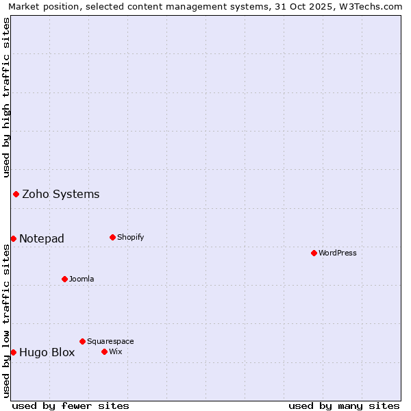 Market position of Zoho Systems vs. Hugo Blox vs. Notepad