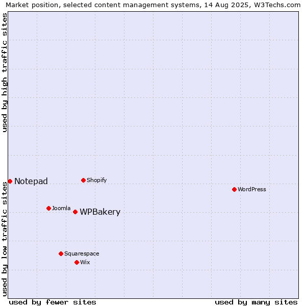 Market position of WPBakery vs. Notepad