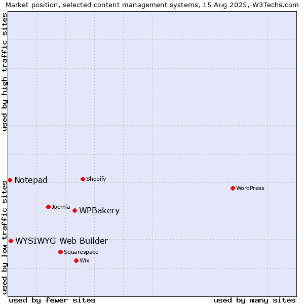 Market position of WPBakery vs. WYSIWYG Web Builder vs. Notepad