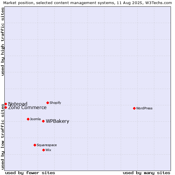 Market position of WPBakery vs. Zoho Commerce vs. Notepad