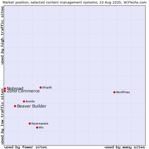 Market position of Beaver Builder vs. Zoho Commerce vs. Notepad