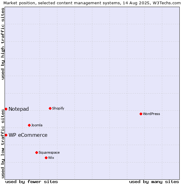 Market position of WP eCommerce vs. Notepad