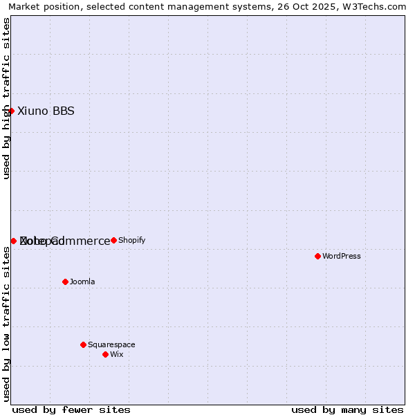 Market position of Zoho Commerce vs. Notepad vs. Xiuno BBS