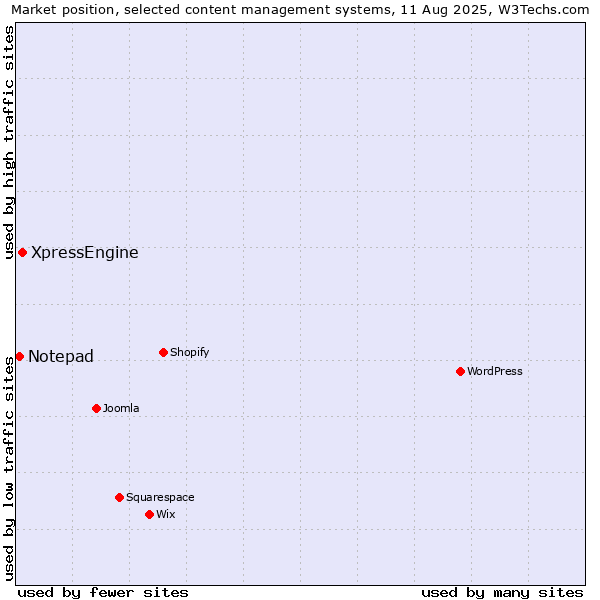 Market position of XpressEngine vs. Notepad