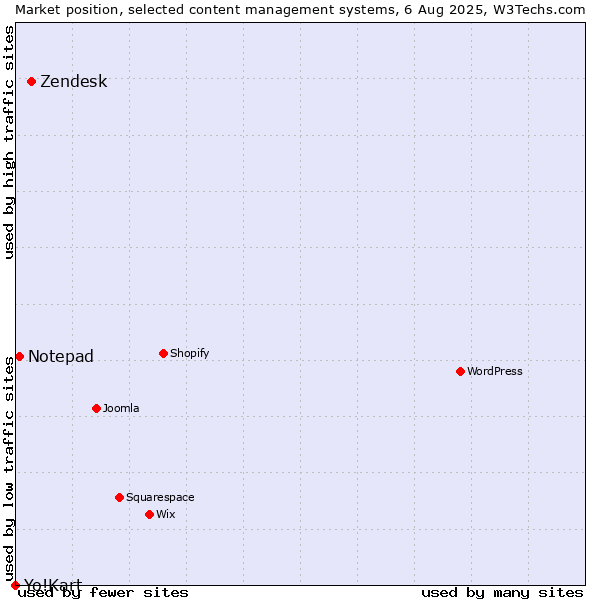 Market position of Zendesk vs. Notepad vs. Yo!Kart