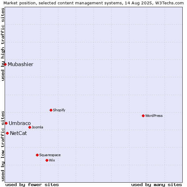 Market position of NetCat vs. Umbraco vs. Mubashier
