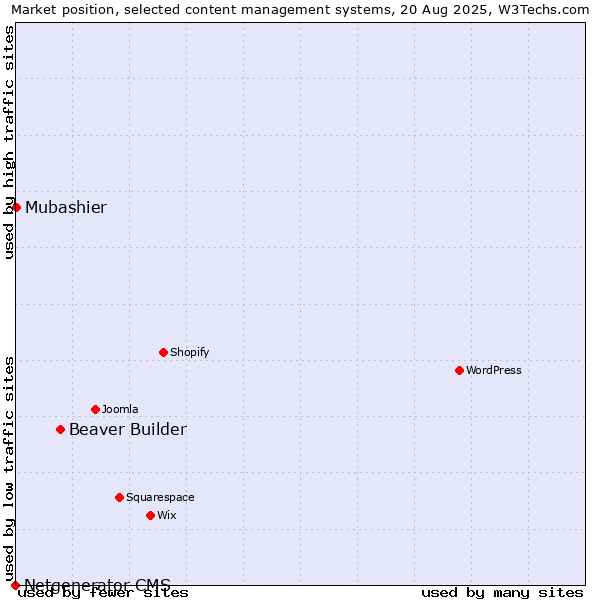 Market position of Beaver Builder vs. Mubashier vs. Netgenerator CMS