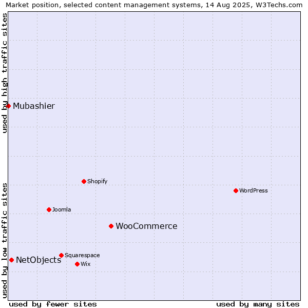 Market position of WooCommerce vs. NetObjects vs. Mubashier