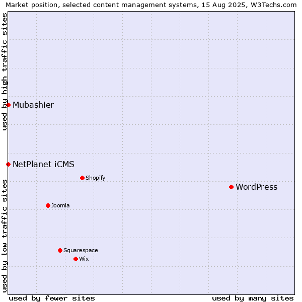 Market position of WordPress vs. NetPlanet iCMS vs. Mubashier