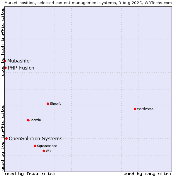Market position of OpenSolution Systems vs. PHP-Fusion vs. Mubashier