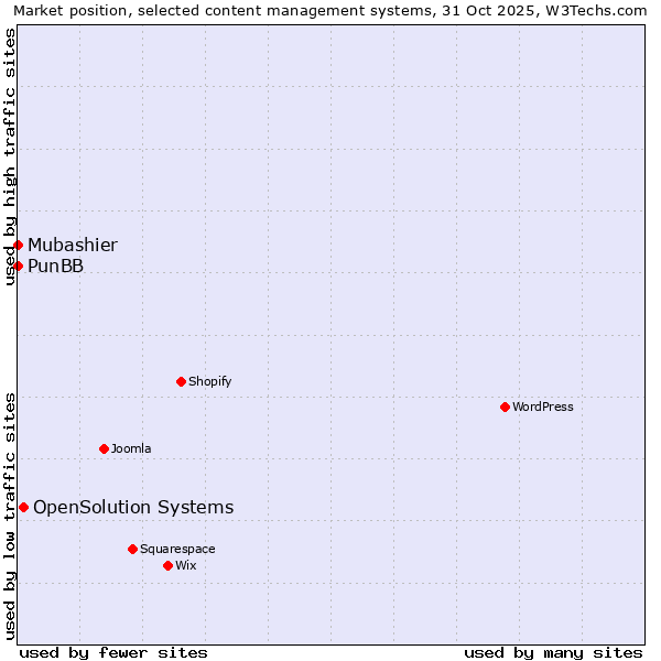 Market position of OpenSolution Systems vs. PunBB vs. Mubashier