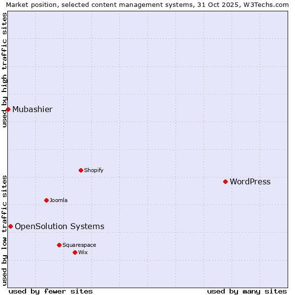 Market position of WordPress vs. OpenSolution Systems vs. Mubashier