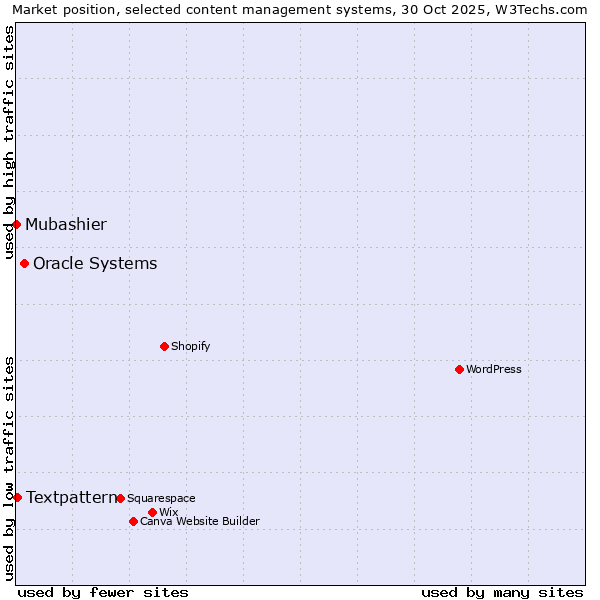 Market position of Oracle Systems vs. Textpattern vs. Mubashier