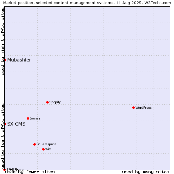 Market position of Mubashier vs. SX CMS vs. PHPFox