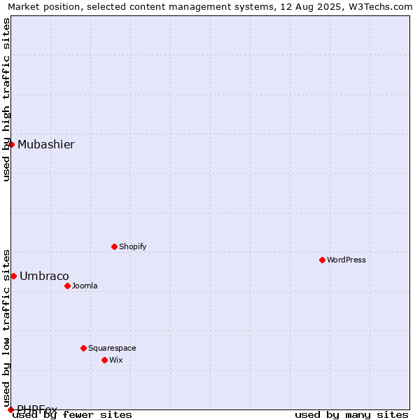 Market position of Umbraco vs. Mubashier vs. PHPFox