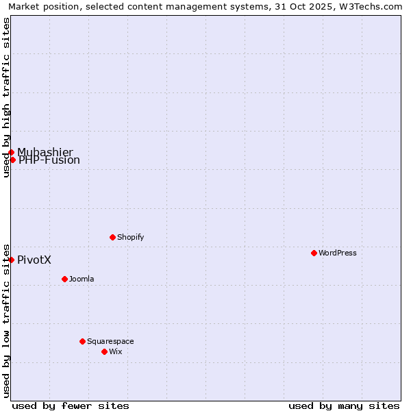 Market position of PHP-Fusion vs. Mubashier vs. PivotX