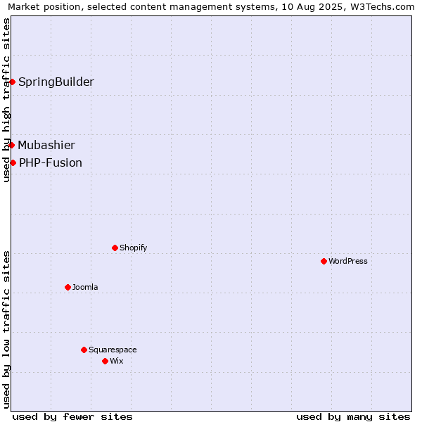 Market position of PHP-Fusion vs. SpringBuilder vs. Mubashier