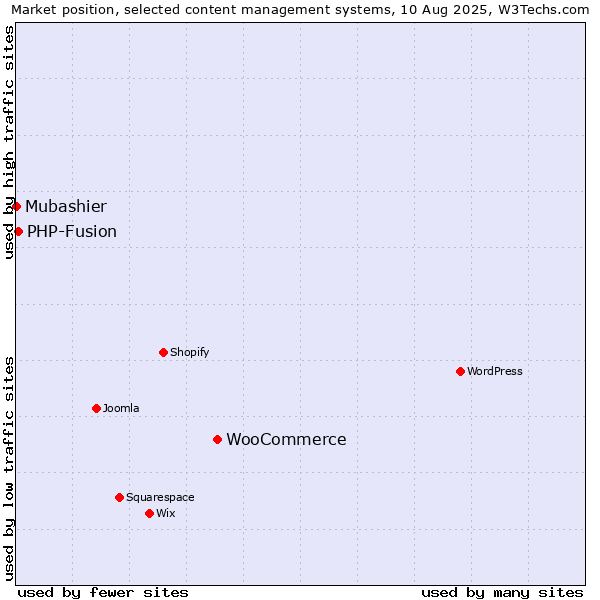 Market position of WooCommerce vs. PHP-Fusion vs. Mubashier