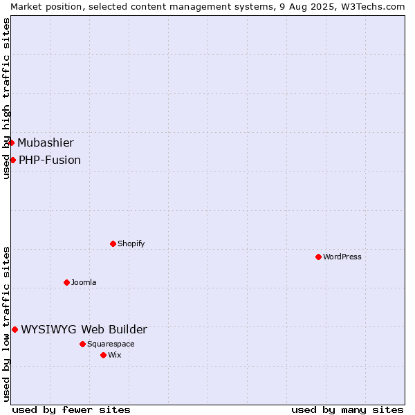 Market position of WYSIWYG Web Builder vs. PHP-Fusion vs. Mubashier