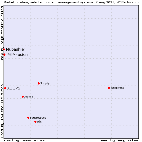 Market position of XOOPS vs. PHP-Fusion vs. Mubashier