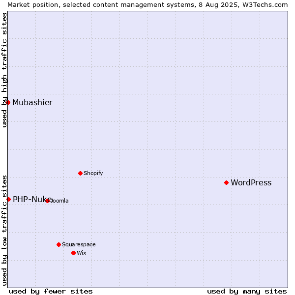 Market position of WordPress vs. PHP-Nuke vs. Mubashier