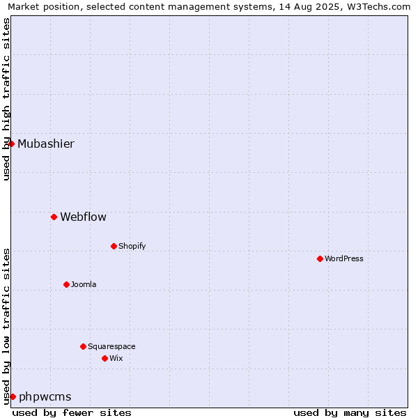 Market position of Webflow vs. phpwcms vs. Mubashier