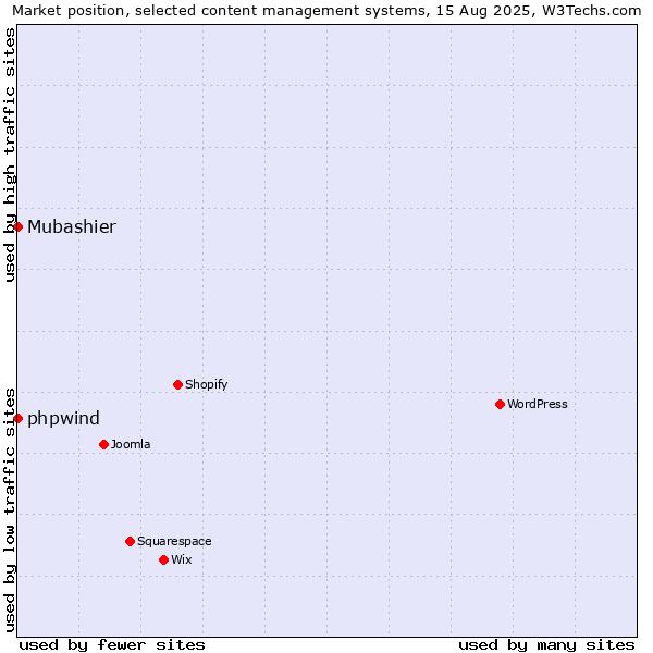 Market position of phpwind vs. Mubashier