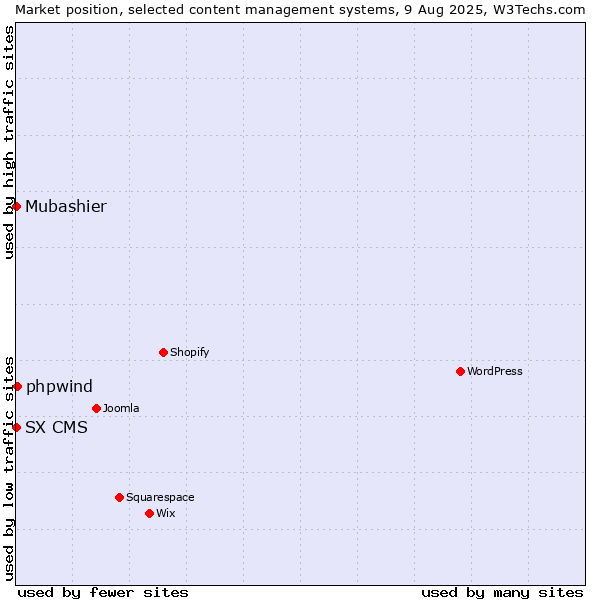 Market position of phpwind vs. Mubashier vs. SX CMS
