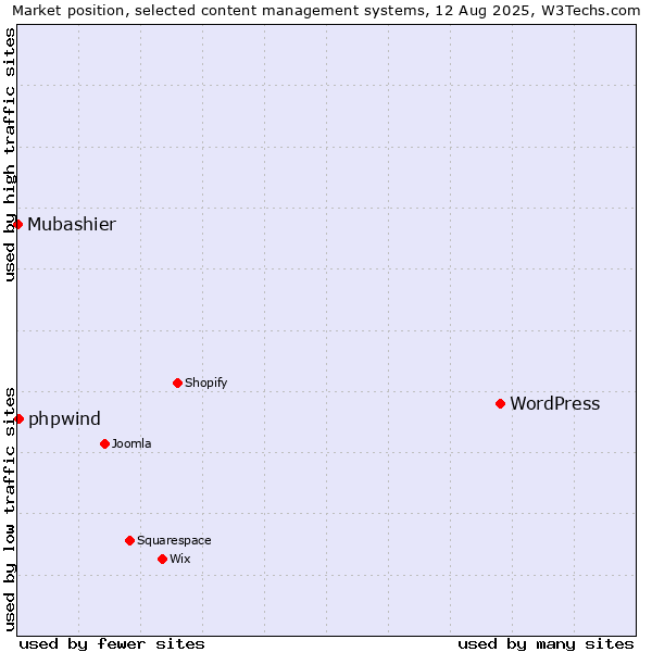 Market position of WordPress vs. phpwind vs. Mubashier