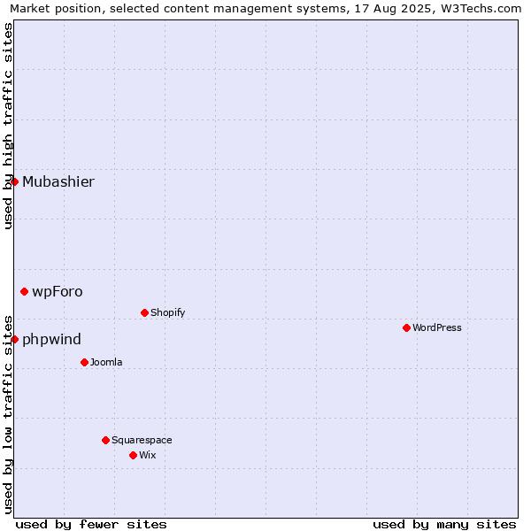 Market position of wpForo vs. phpwind vs. Mubashier