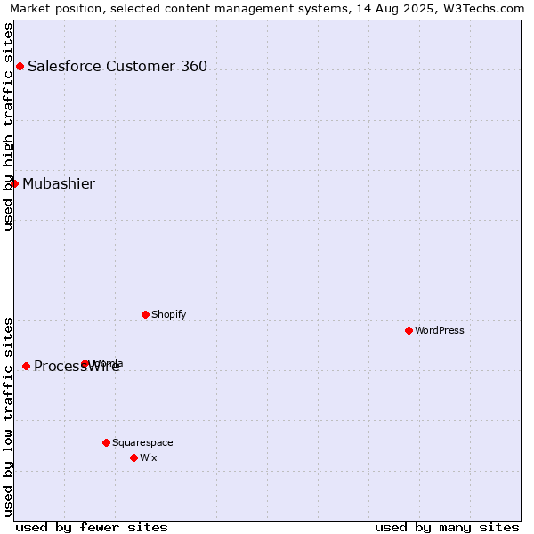 Market position of ProcessWire vs. Salesforce Customer 360 vs. Mubashier