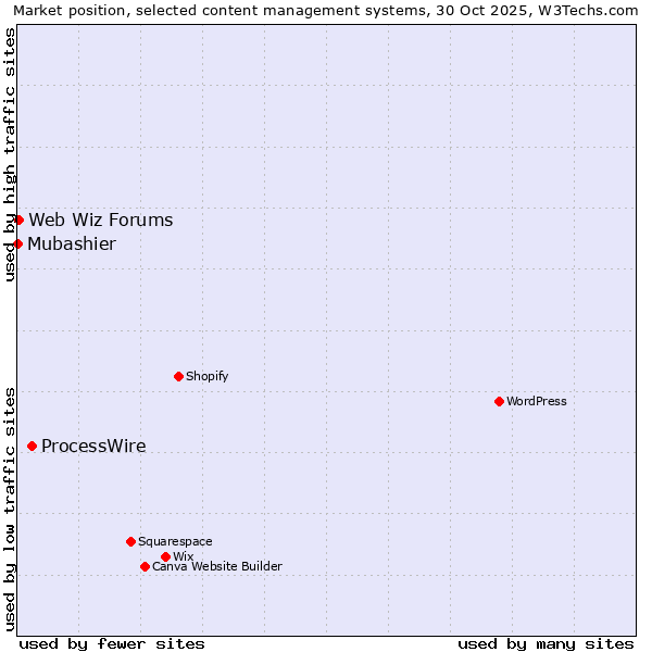 Market position of ProcessWire vs. Web Wiz Forums vs. Mubashier