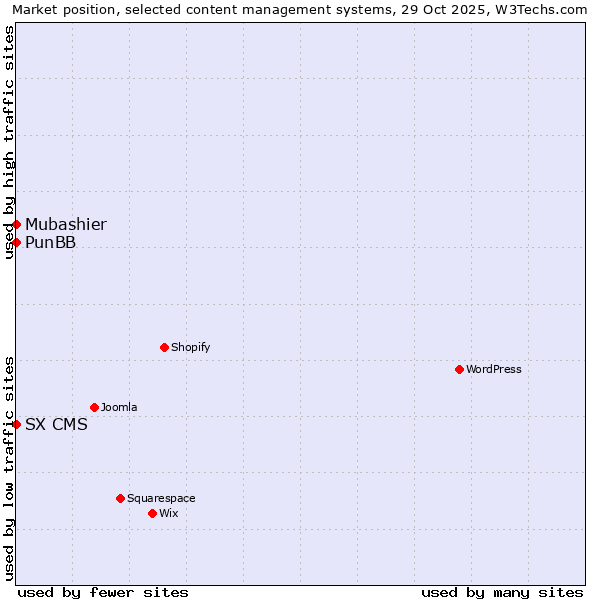 Market position of PunBB vs. Mubashier vs. SX CMS