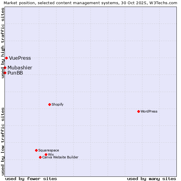 Market position of VuePress vs. PunBB vs. Mubashier