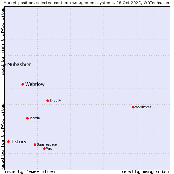 Market position of Webflow vs. Tistory vs. Mubashier