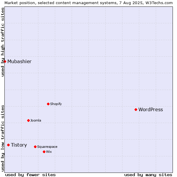 Market position of WordPress vs. Tistory vs. Mubashier