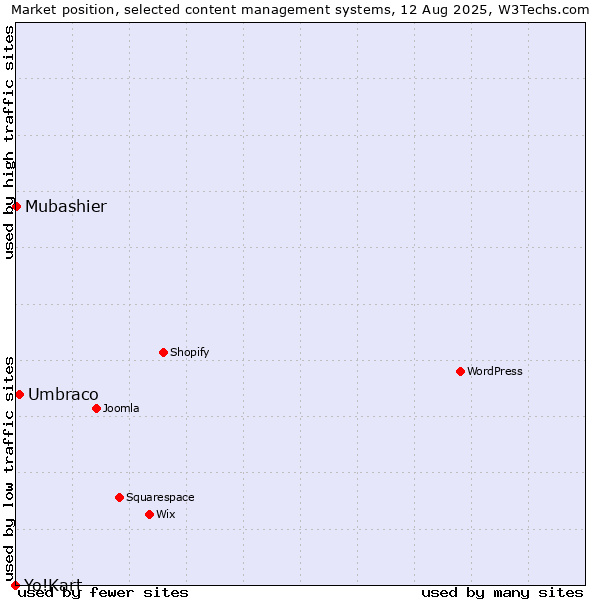 Market position of Umbraco vs. Mubashier vs. Yo!Kart