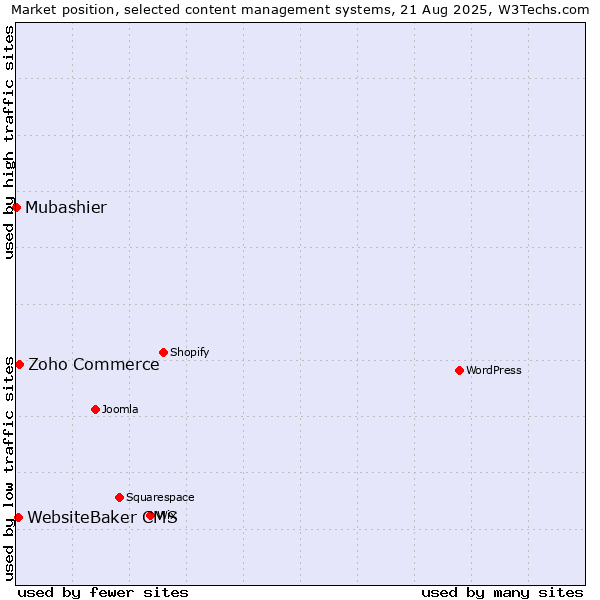 Market position of Zoho Commerce vs. WebsiteBaker CMS vs. Mubashier
