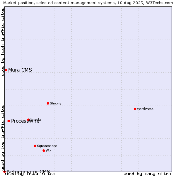 Market position of ProcessWire vs. Mura CMS vs. Netgenerator CMS