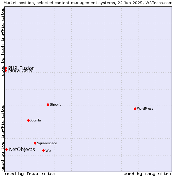 Market position of NetObjects vs. Mura CMS vs. PHP-Fusion