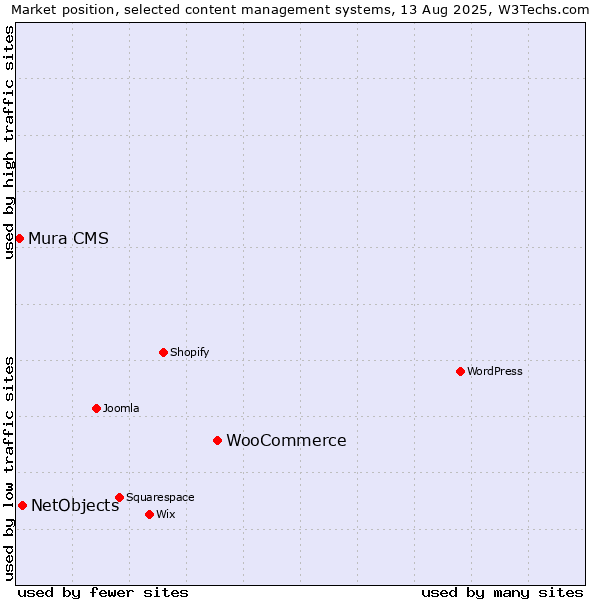 Market position of WooCommerce vs. NetObjects vs. Mura CMS