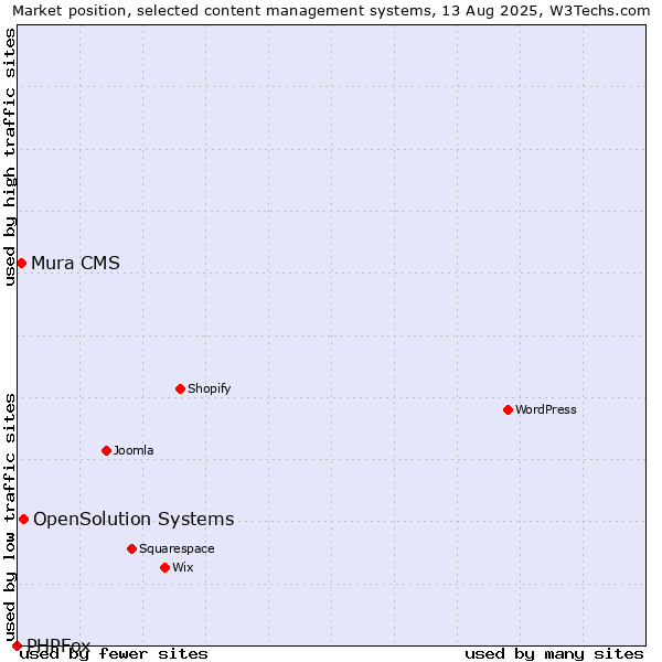 Market position of OpenSolution Systems vs. Mura CMS vs. PHPFox